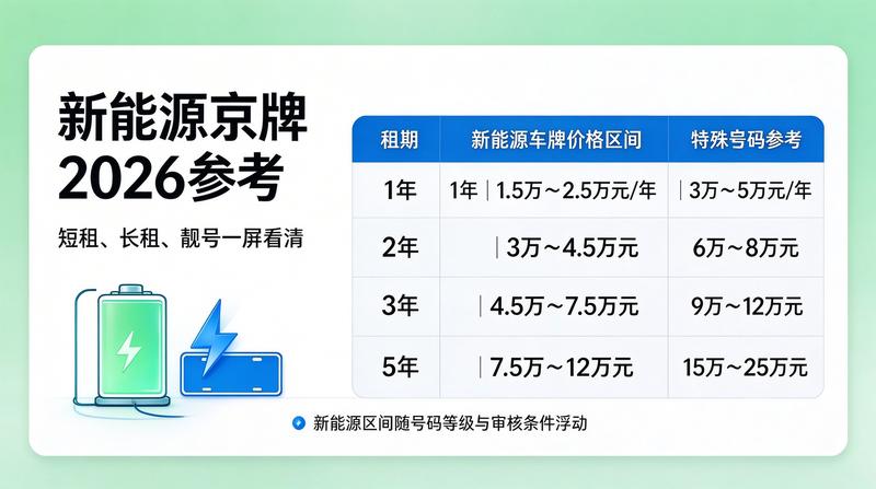 新能源汽车号牌优势